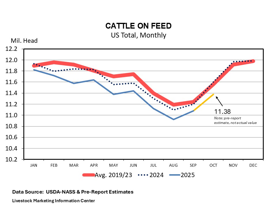 CATTLE ON FEED “PRE”-REPORT ESTIMATES
