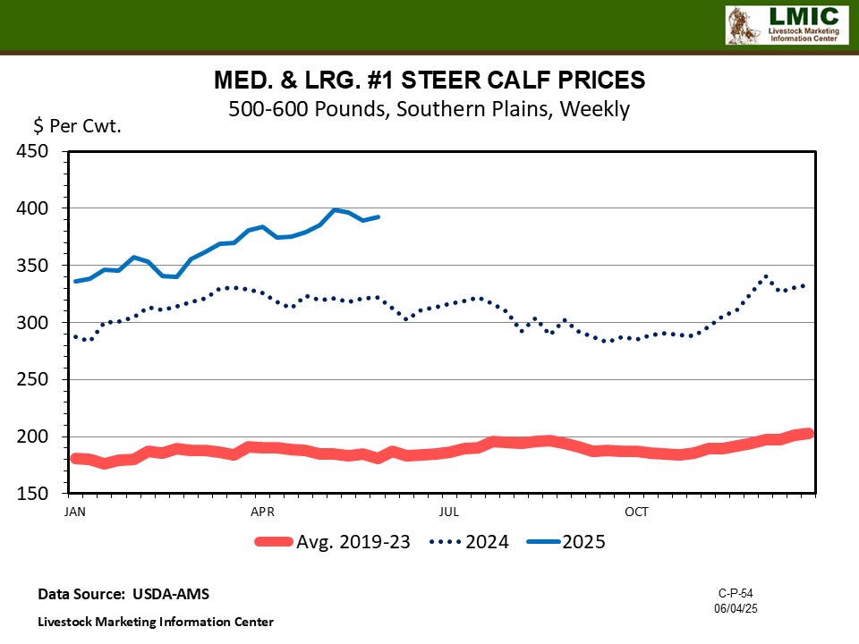 REGIONAL FEEDER CATTLE PRICES