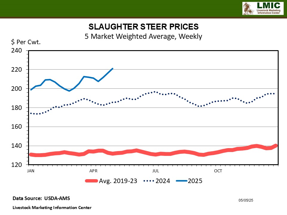 CATTLE PRICES CONTINUE TO CLIMB