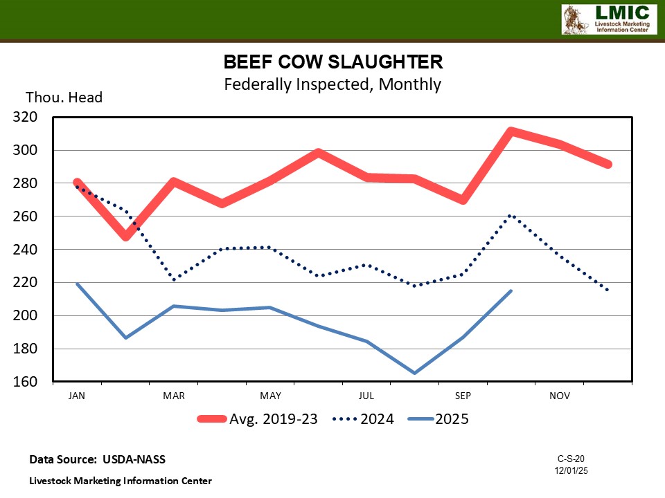 Trends…YEAR-TO-DATE RED MEAT PRODUCTION