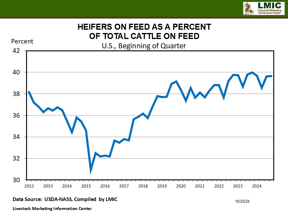 CATTLE ON FEED