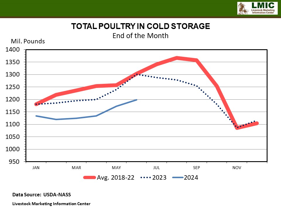 FROZEN MEAT INVENTORIES AT MID-YEAR