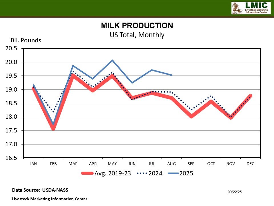 MILK COW HERD AT 9.52 MILLION HEAD