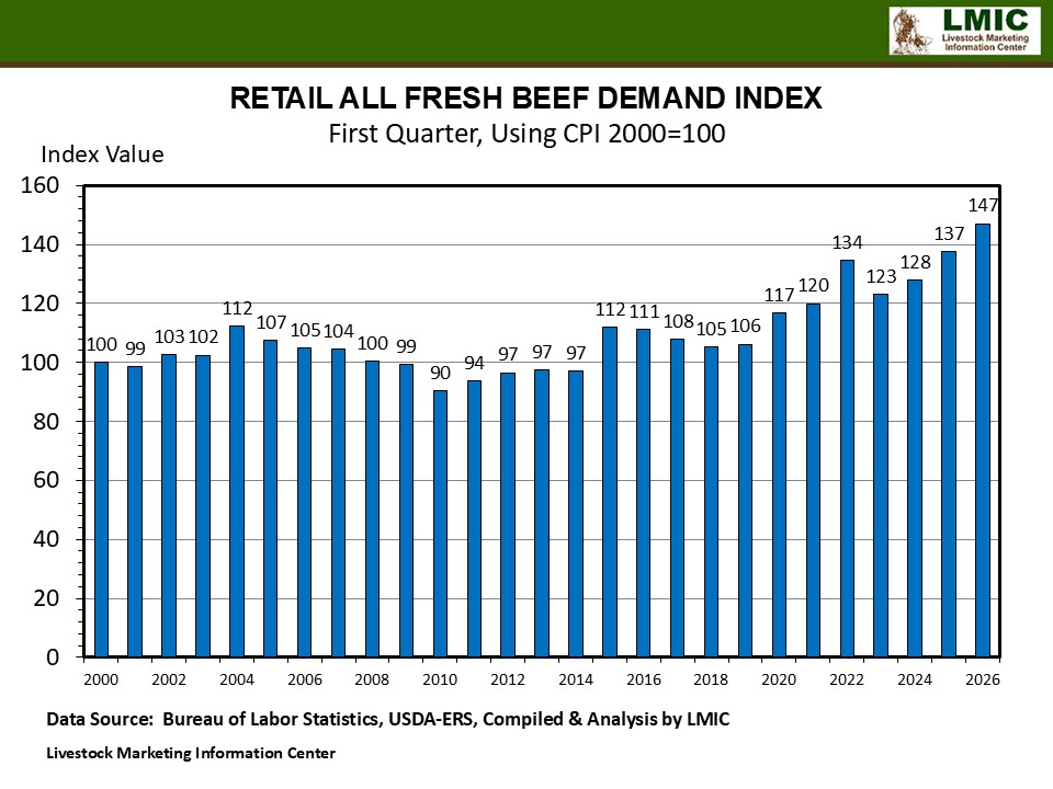 FIRST QUARTER DEMAND INDEX