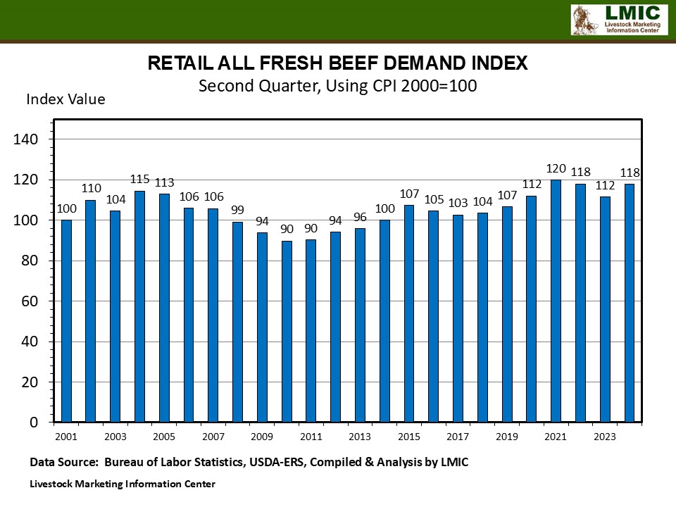 BEEF AND PORK DEMAND INDEX