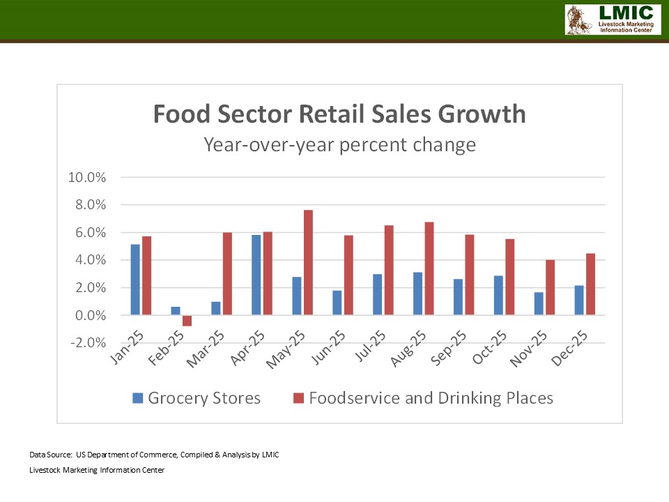 FOODSERVICE RETAIL SALES