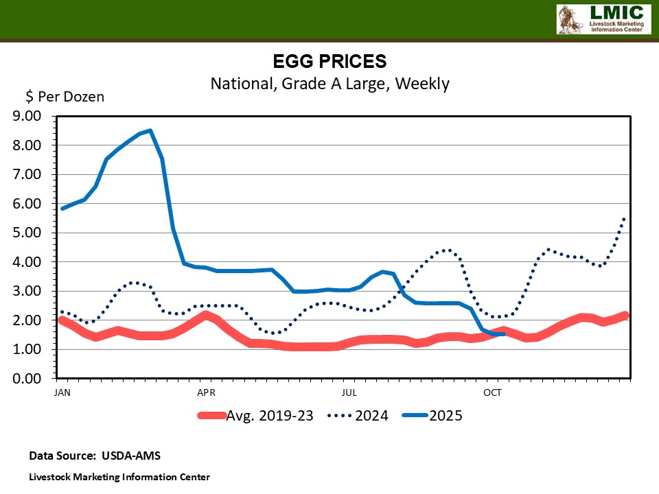 BIRD FLU AND EGG PRICES