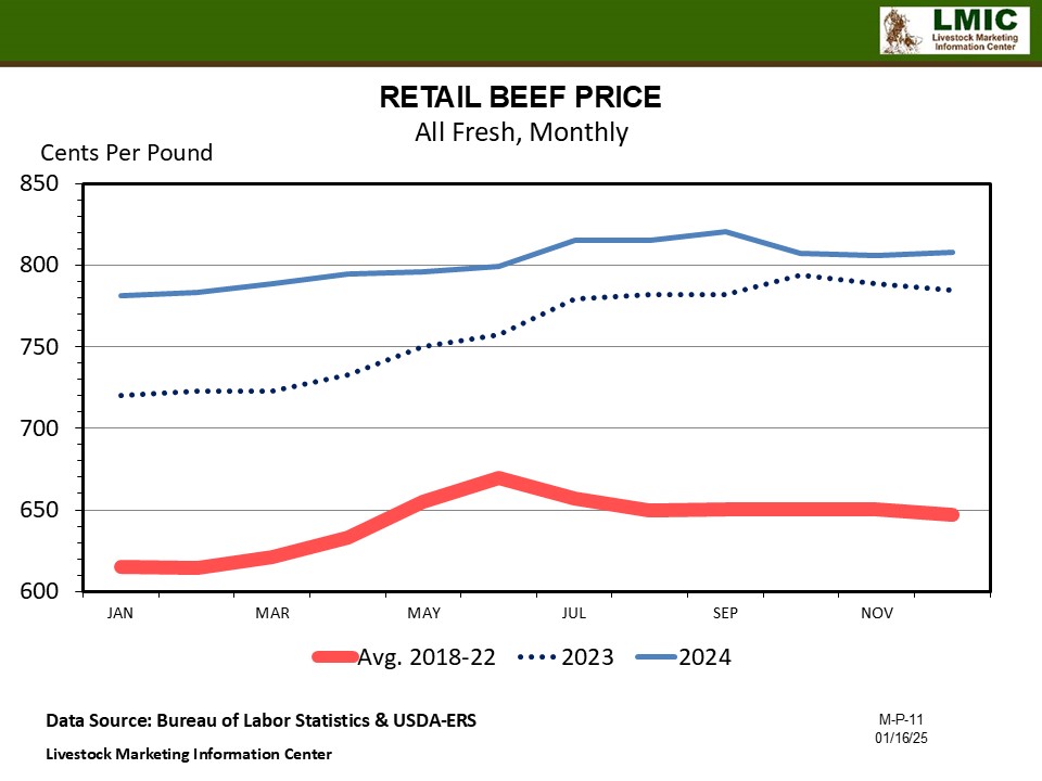 GROCERY STORE BEEF PRICES UP SLIGHTLY 