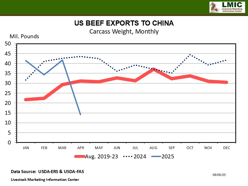 MEAT TRADE UPDATE