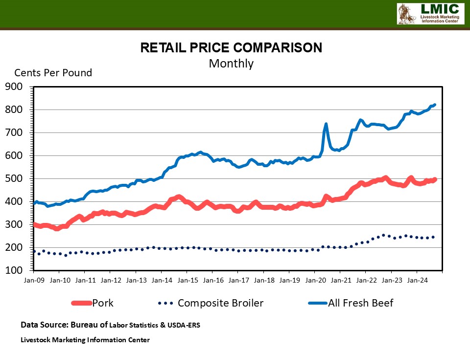 CPI AND RETAIL PRICES