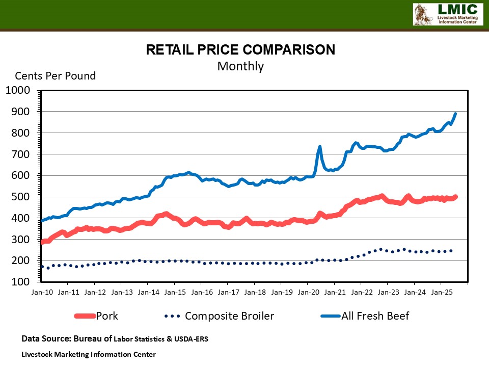 RETAIL MEAT PRICES