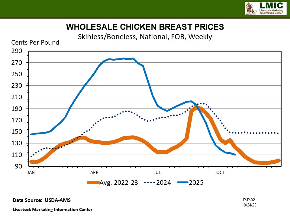 CHICKEN PRICES STRUGGLE AS DEMAND WANES