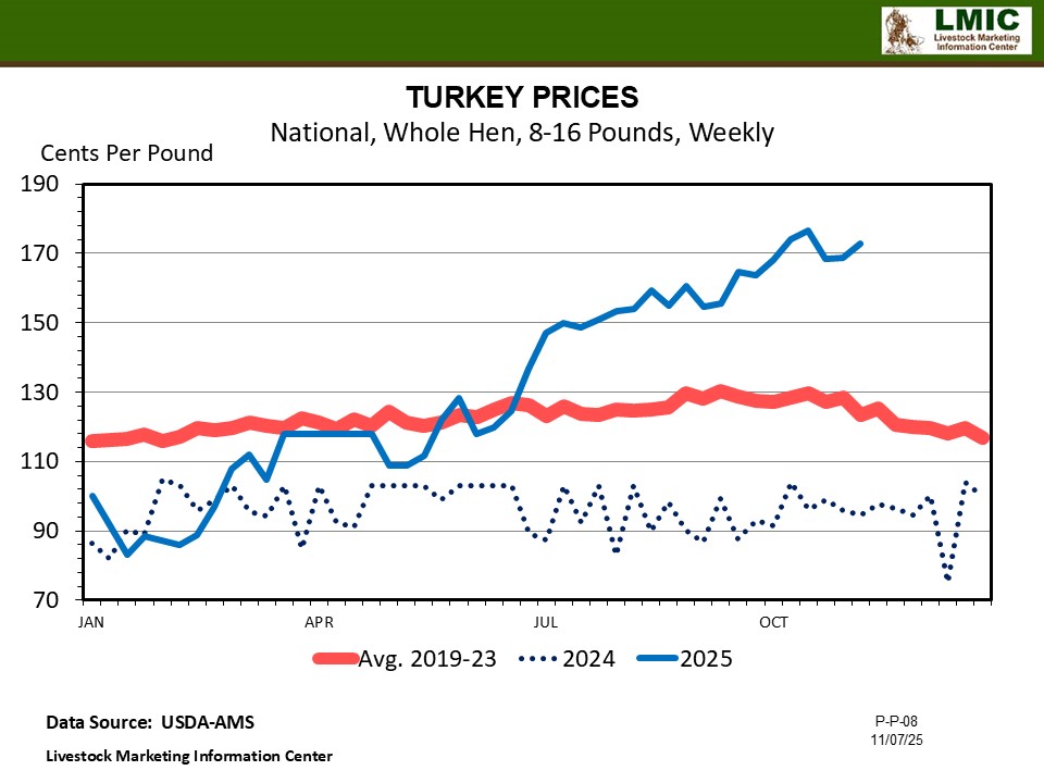TURKEY INDUSTRY STRUGGLING WITH HPAI