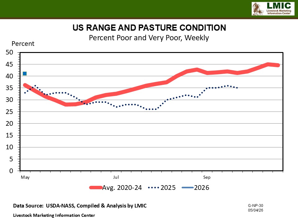 RANGE AND PASTURE CONDITIONS