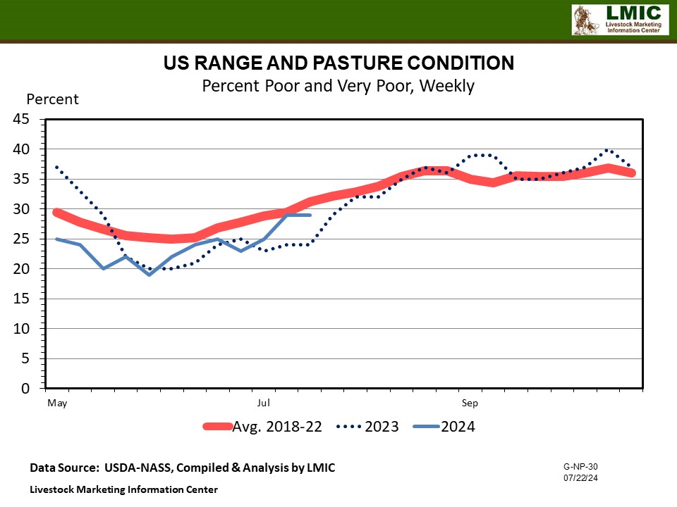 PASTURE AND RANGE TRENDS – JULY