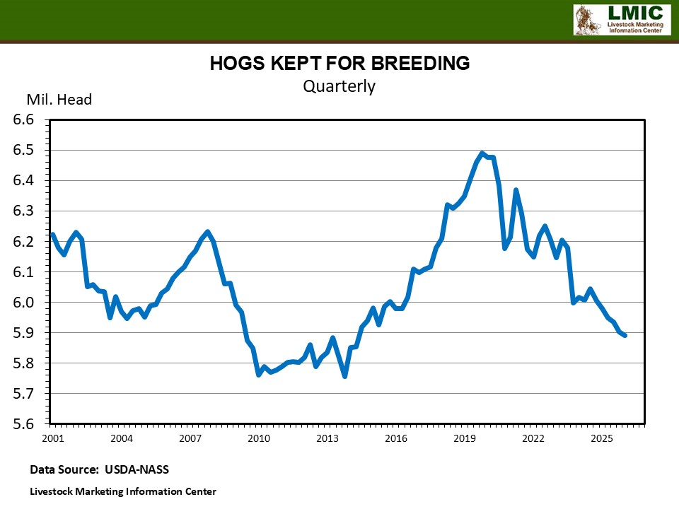 MARGINAL INCREASE IN MARCH HOG INVENTORY