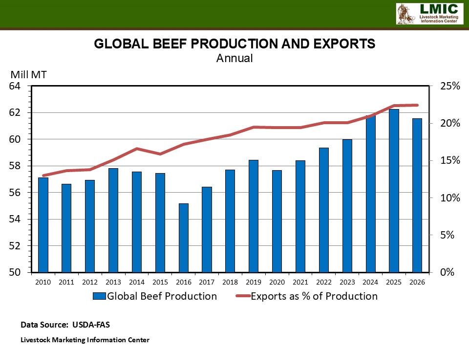 GLOBAL MEAT PRODUCTION AND TRADE UPDATE 