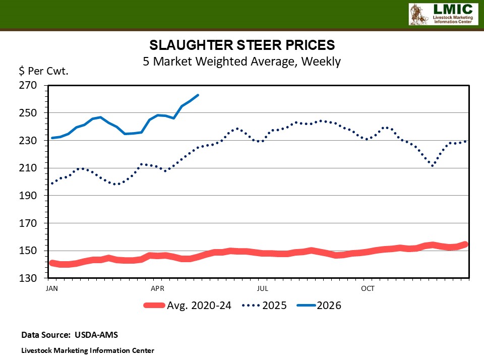 CATTLE PRICES AND CATTLE ON FEED