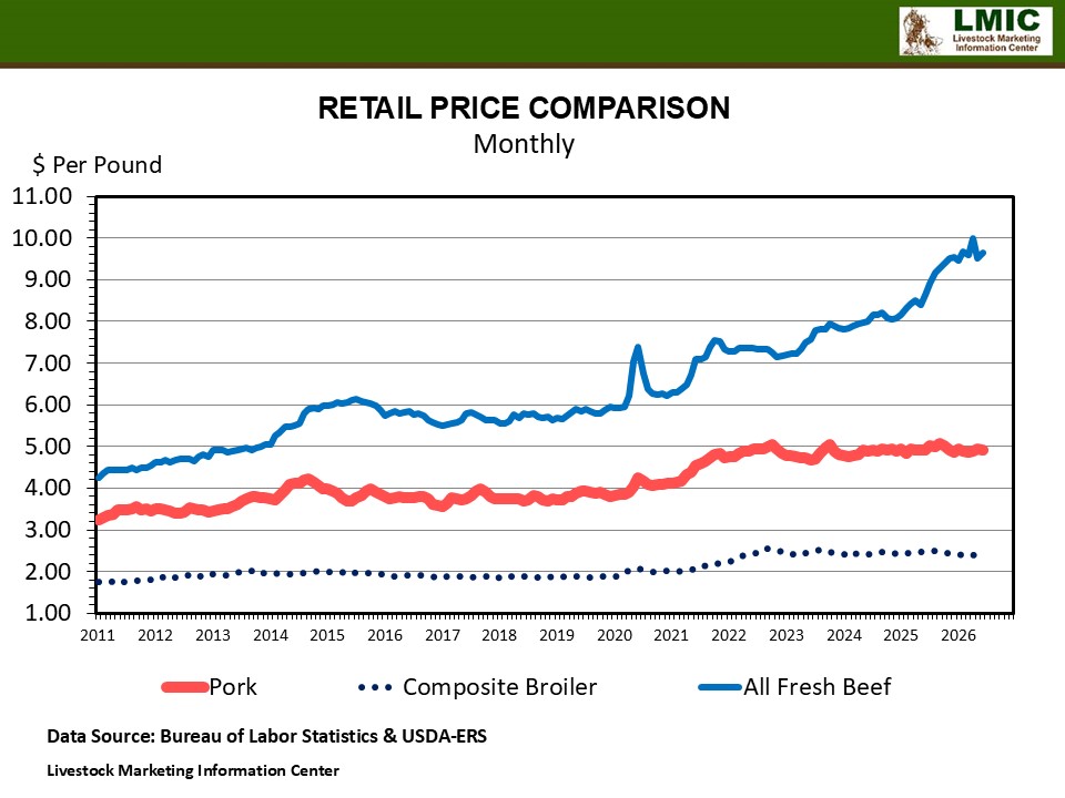 RETAIL MEAT PRICES