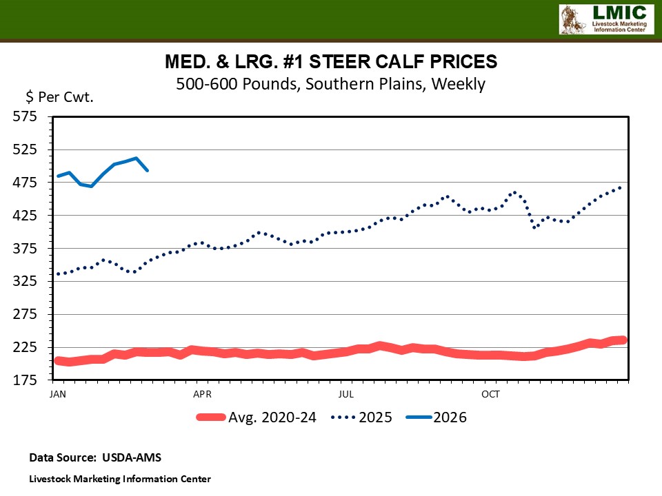 FEEDER CATTLE PRICES AND DROUGHT