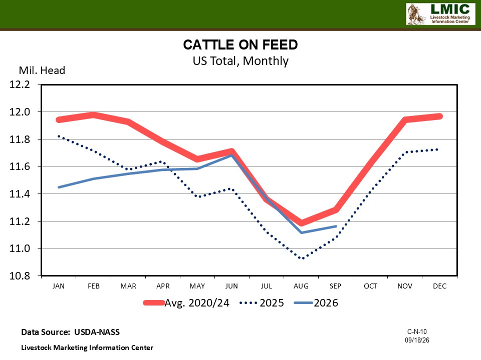 CATTLE ON FEED STAYS ELEVATED