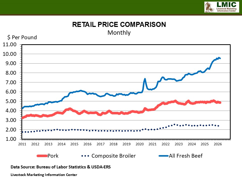 RETAIL BEEF PRICE CLIMBS FROM YEAR AGO