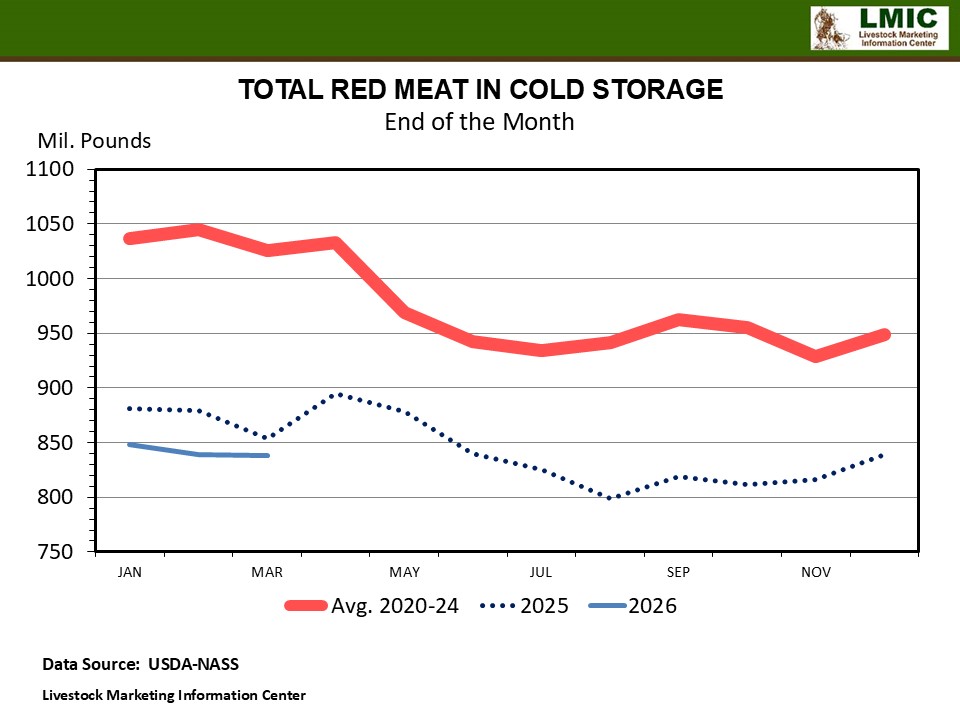 RED MEAT AND POULTRY STOCKS LOWER