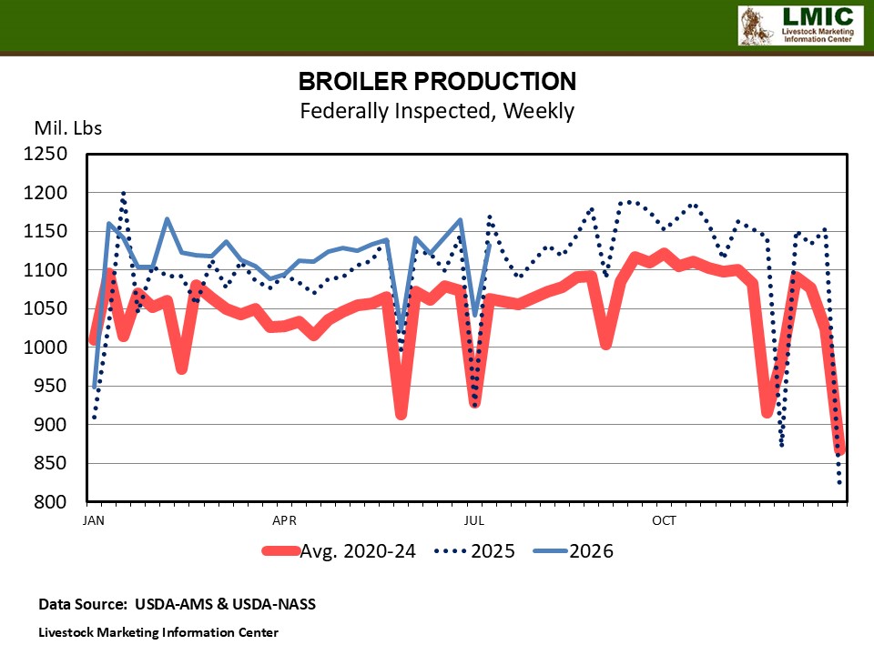 POULTRY PRODUCTION BOOSTED