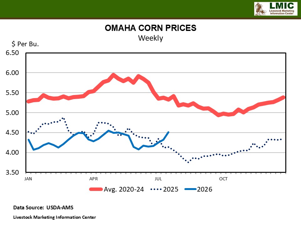 CORN PRICES TEST HIGHS FOR YEAR