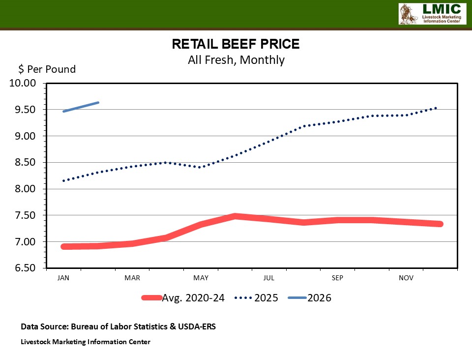 RETAIL BEEF PRICES START YEAR STRONG