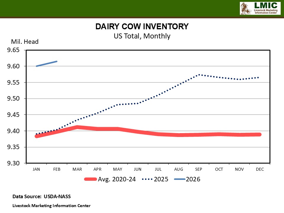 DAIRY HERD COUNT TOPS 9.6 MILLION HEAD