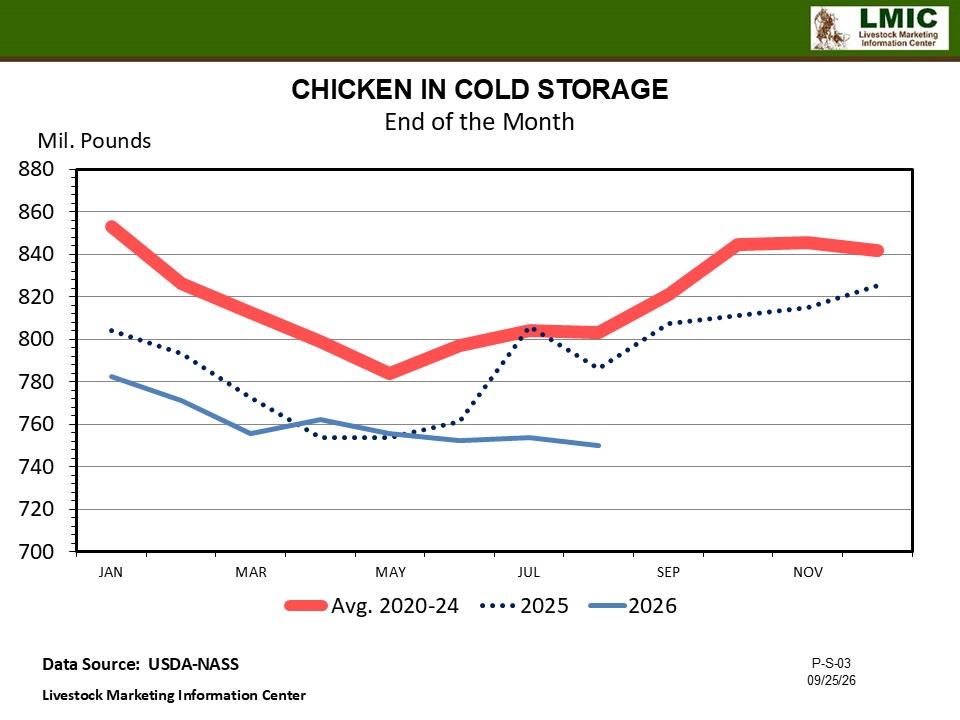 CONSUMERS EATING MORE CHICKEN
