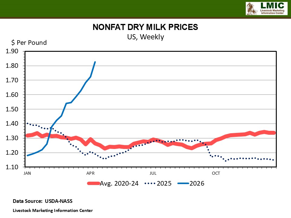 DAIRY HERD EXPANSION CONTINUES