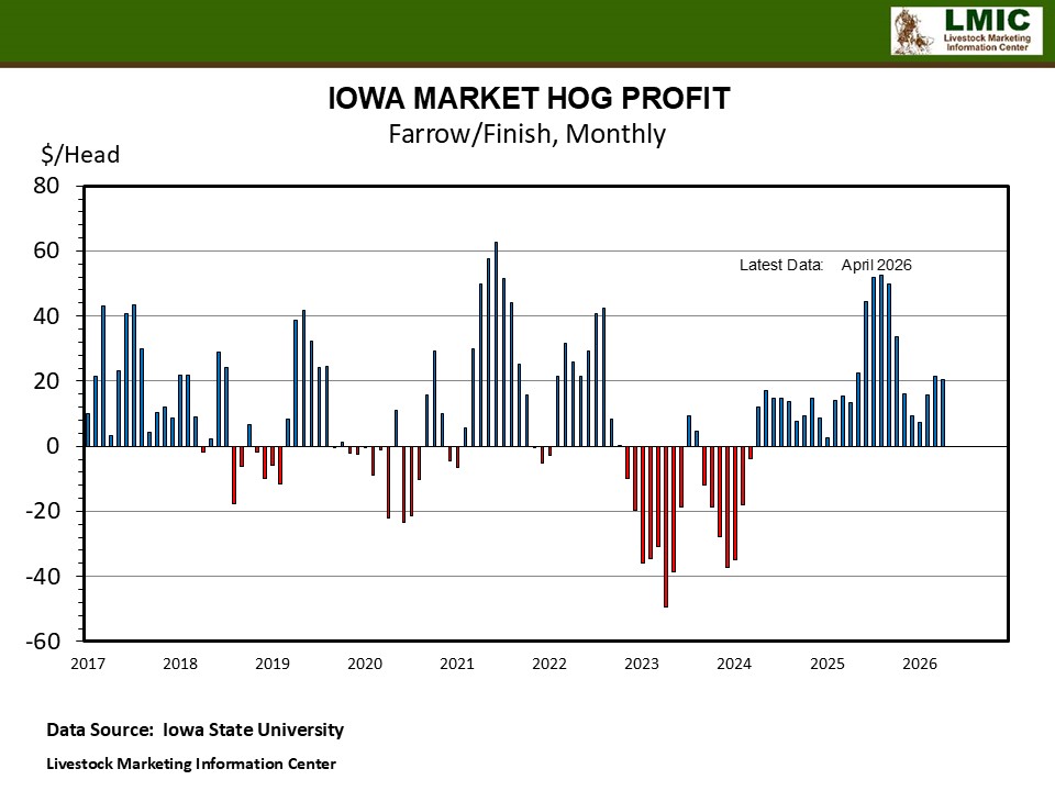 PROFITABILITY REMAINS FOR THE HOG SECTOR