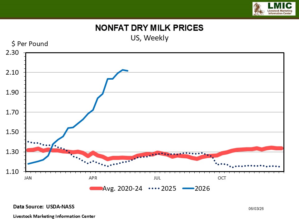 DAIRY MARKET PRICE TRENDS