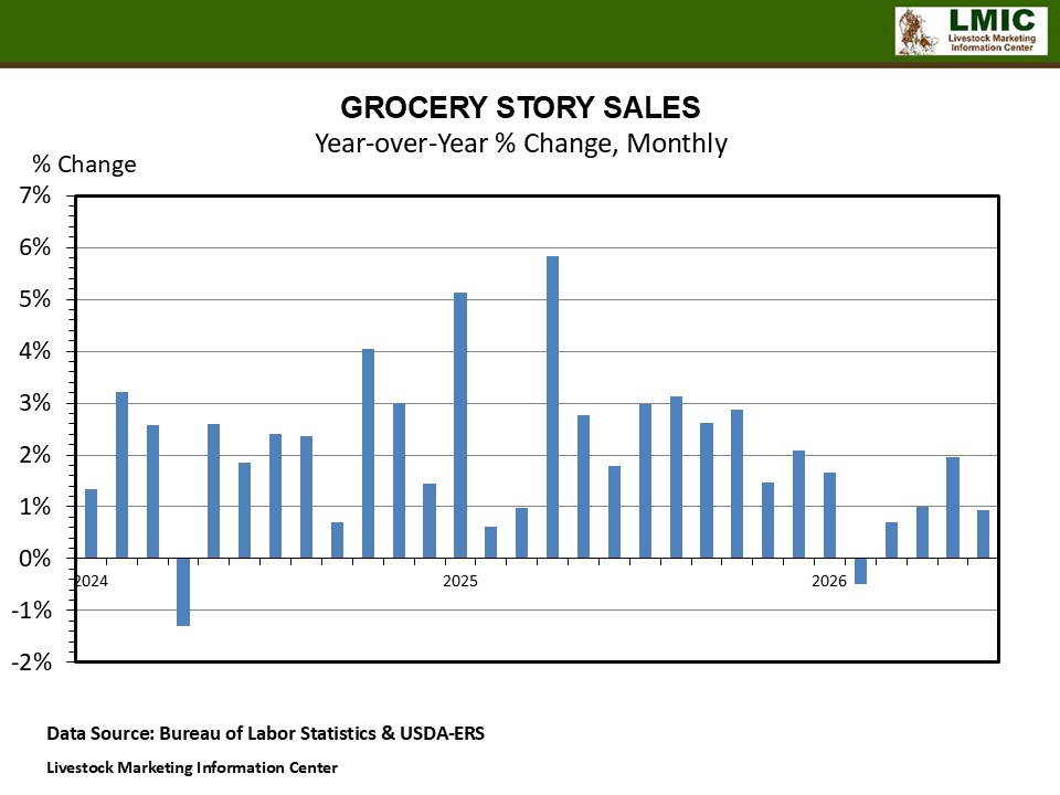 FOOD SECTOR RETAIL SALES GROWTH STEADY
