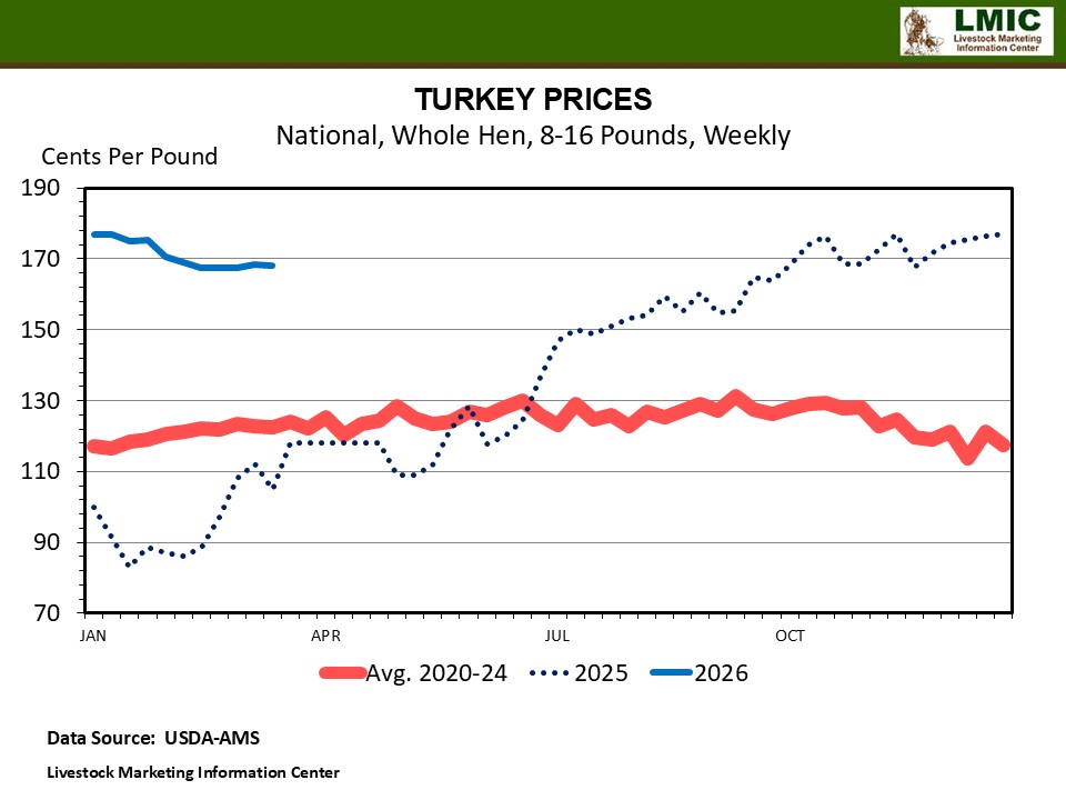 TURKEY TRADE SLOW TO START THIS YEAR