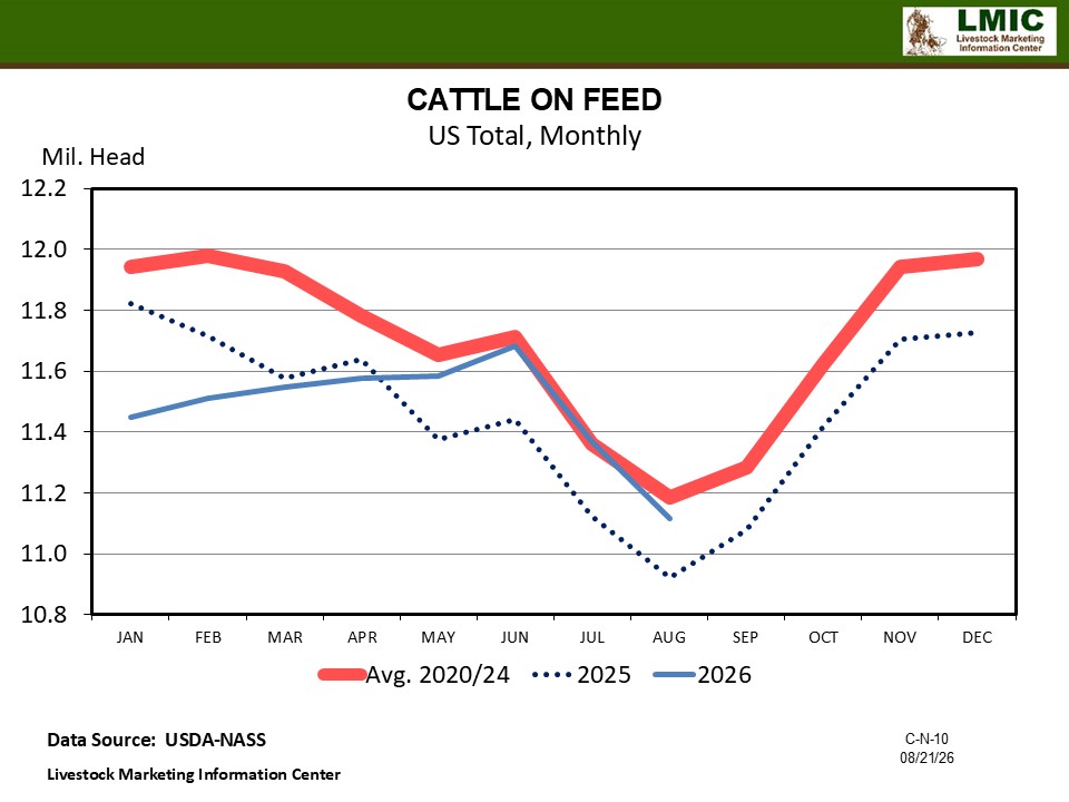 AUGUST CATTLE ON FEED HIGHER