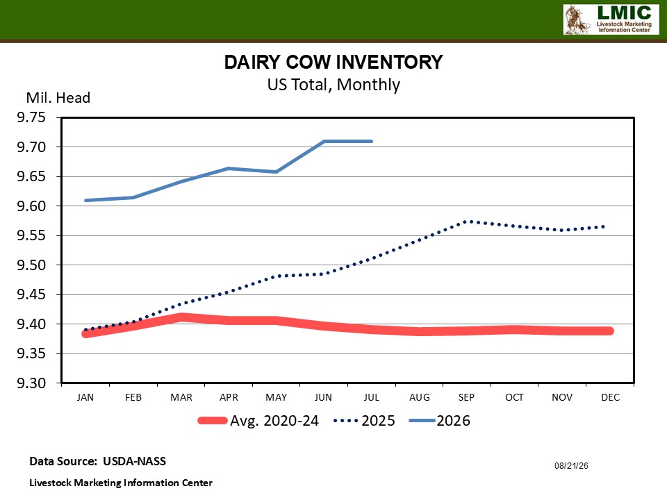 DAIRY HERD EXPANSION EXPECTED TO PAUSE