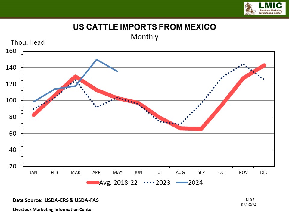 BEEF AND CATTLE TRADE UPDATE